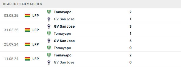 Nhận định, Soi kèo San Jose vs Real Tomayapo 05h00 ngày 04/06: Lợi thế sân nhà - Ảnh 3