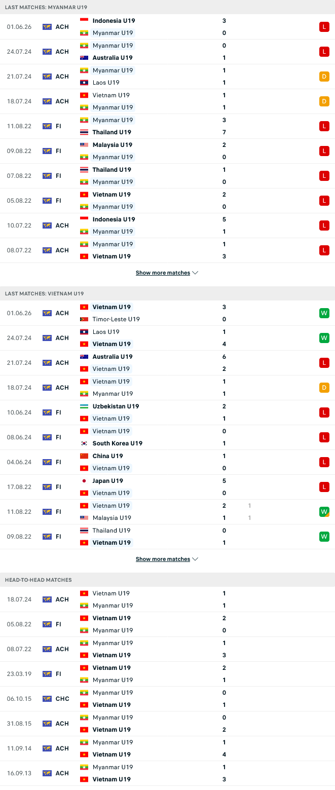 Nhận định, Soi kèo U19 Myanmar vs U19 Việt Nam 19h00 ngày 4/6: Khẳng định vị thế - Ảnh 1