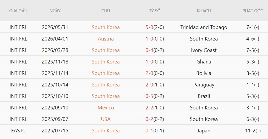 Soi kèo phạt góc Hàn Quốc vs El Salvador, 8h00 ngày 4/6 - Ảnh 2