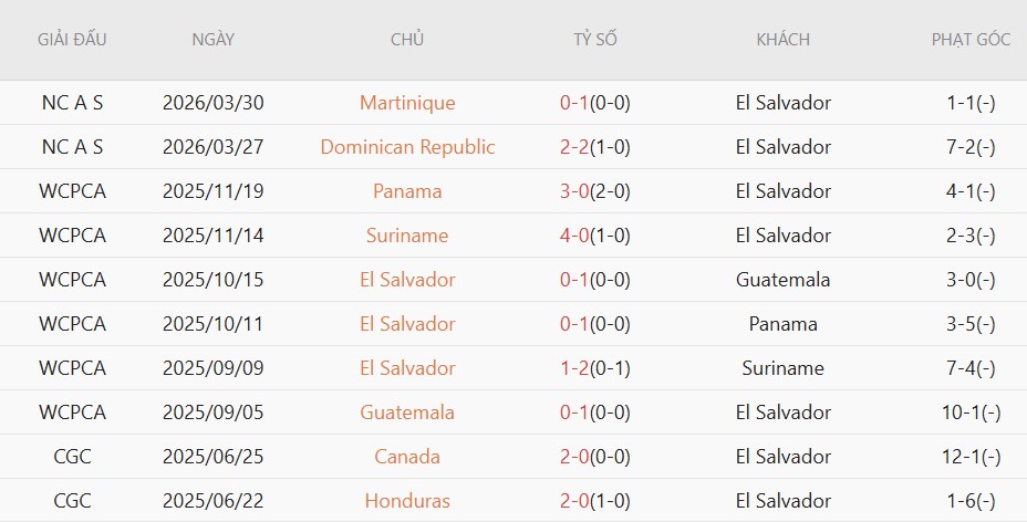 Soi kèo phạt góc Hàn Quốc vs El Salvador, 8h00 ngày 4/6 - Ảnh 3