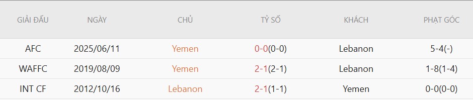 Soi kèo phạt góc Lebanon vs Yemen, 23h00 ngày 4/6 - Ảnh 4