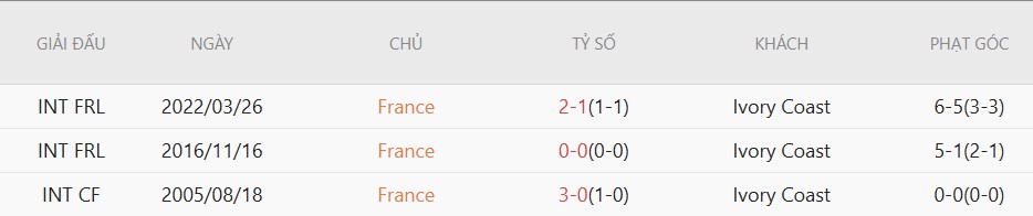 Soi kèo phạt góc Pháp vs Bờ Biển Ngà, 2h10 ngày 5/6 - Ảnh 4