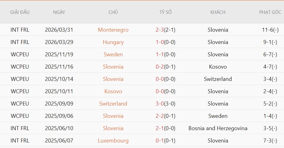 Soi kèo phạt góc Slovenia vs Đảo Cyprus, 23h00 ngày 4/6 - Ảnh 2