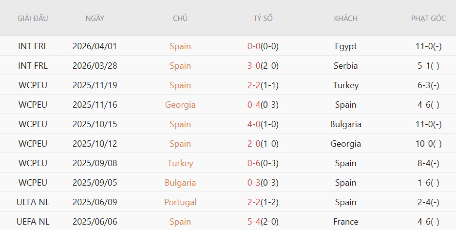 Soi kèo phạt góc Tây Ban Nha vs Iraq, 2h00 ngày 5/6 - Ảnh 2