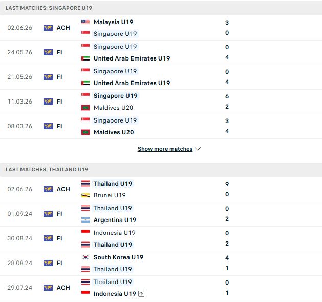 Nhận định, Soi kèo U19 Singapore vs U19 Thái Lan 20h00 ngày 05/06: Chênh lệch đẳng cấp - Ảnh 2