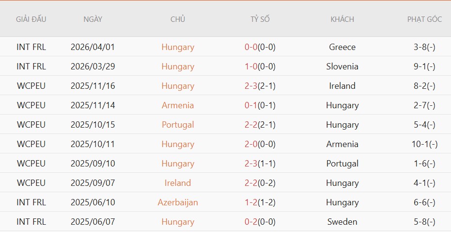 Soi kèo phạt góc Hungary vs Phần Lan, 0h45 ngày 6/6 - Ảnh 2