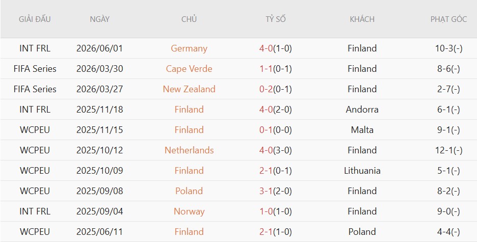 Soi kèo phạt góc Hungary vs Phần Lan, 0h45 ngày 6/6 - Ảnh 3