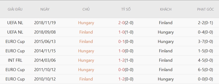 Soi kèo phạt góc Hungary vs Phần Lan, 0h45 ngày 6/6 - Ảnh 4