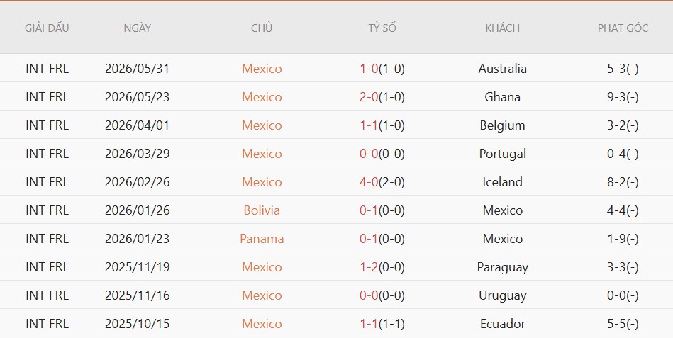 Soi kèo phạt góc Mexico vs Serbia, 9h00 ngày 5/6 - Ảnh 2