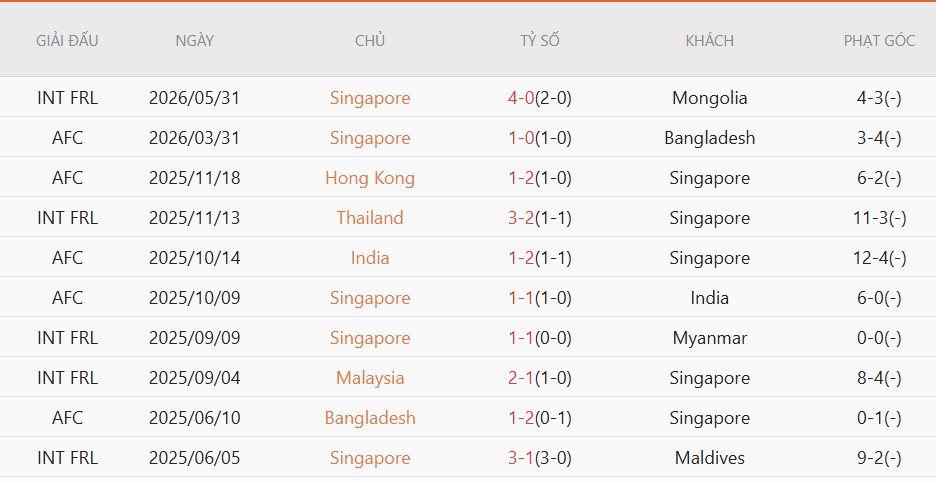 Soi kèo phạt góc Singapore vs Trung Quốc, 18h30 ngày 5/6 - Ảnh 2