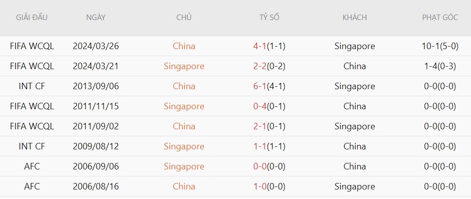 Soi kèo phạt góc Singapore vs Trung Quốc, 18h30 ngày 5/6 - Ảnh 4