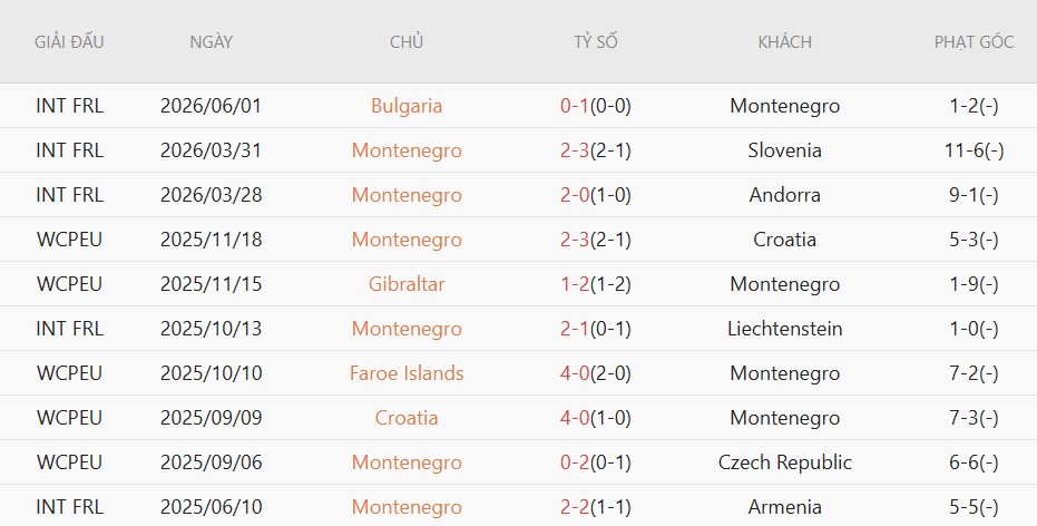 Soi kèo phạt góc Slovakia vs Montenegro, 23h30 ngày 5/6 - Ảnh 3