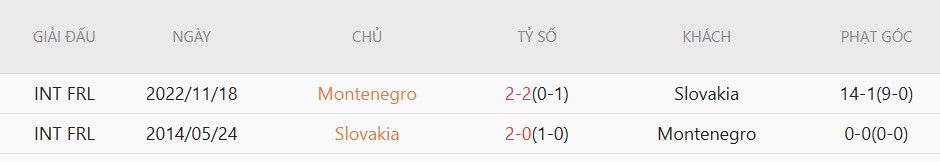 Soi kèo phạt góc Slovakia vs Montenegro, 23h30 ngày 5/6 - Ảnh 4