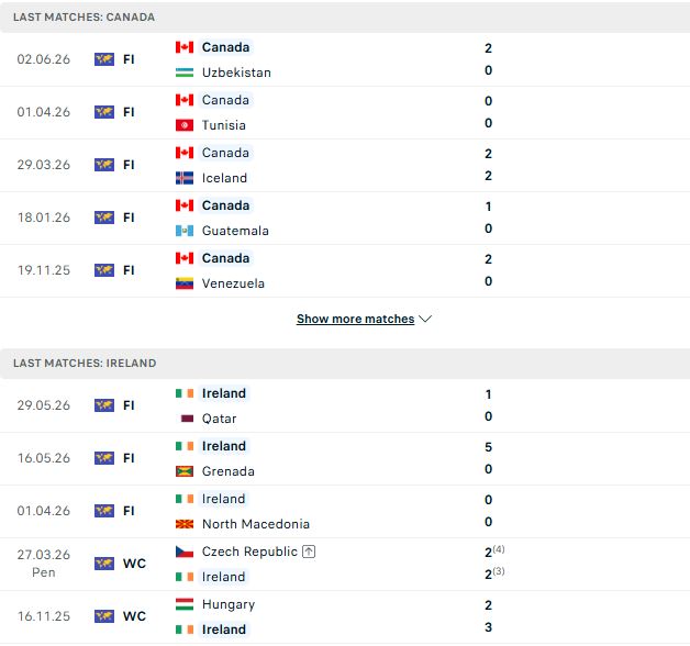Nhận định, Soi kèo Canada vs CH Ireland 06h30 ngày 06/06: Giữ sức cho World Cup - Ảnh 2