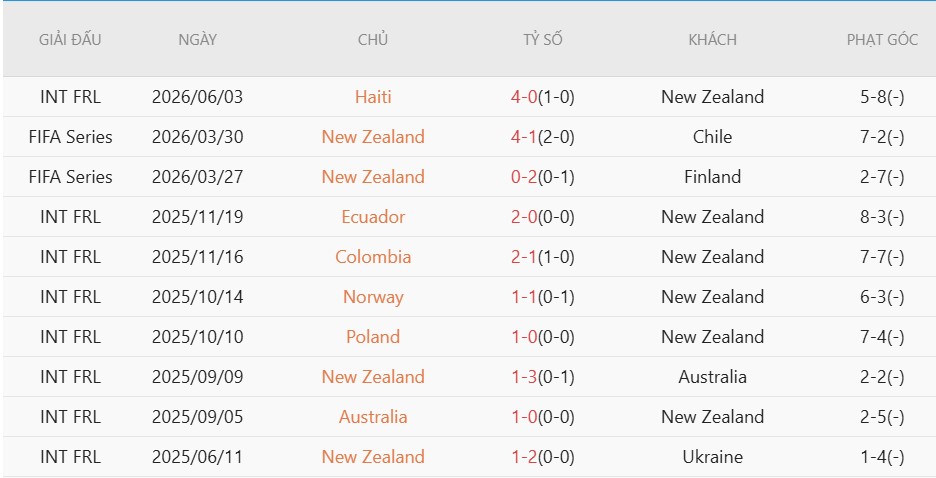 Soi kèo phạt góc Anh vs New Zealand, 3h00 ngày 7/6 - Ảnh 3