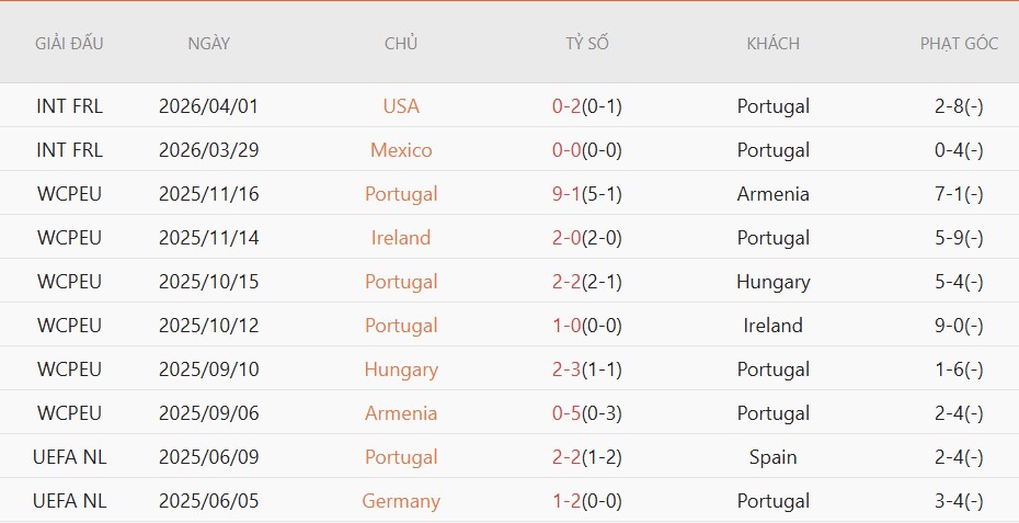 Soi kèo phạt góc Bồ Đào Nha vs Chile, 0h45 ngày 7/6 - Ảnh 2