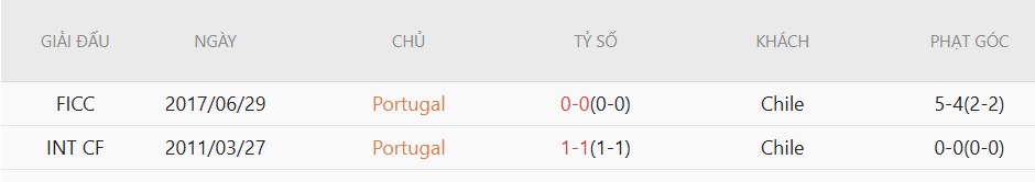 Soi kèo phạt góc Bồ Đào Nha vs Chile, 0h45 ngày 7/6 - Ảnh 4