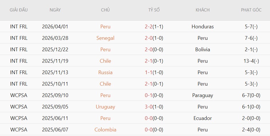 Soi kèo phạt góc Peru vs Haiti, 7h00 ngày 6/6 - Ảnh 2