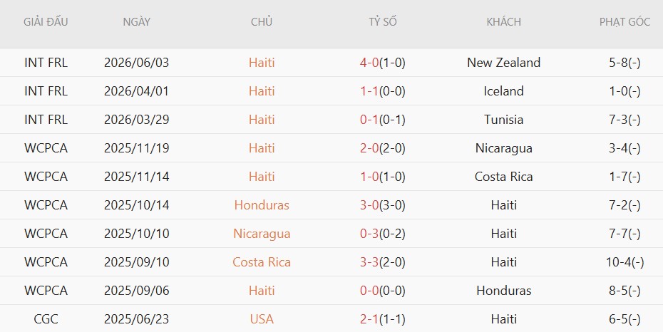 Soi kèo phạt góc Peru vs Haiti, 7h00 ngày 6/6 - Ảnh 3