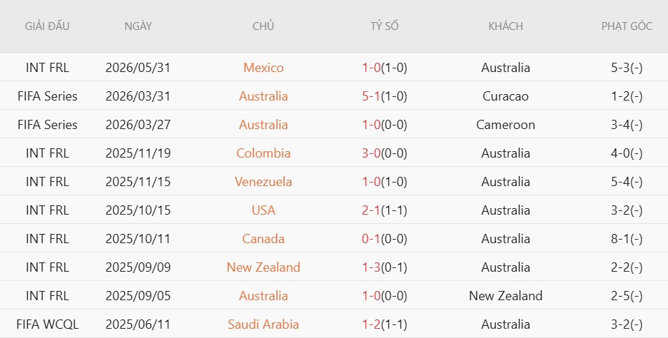 Soi kèo phạt góc Thụy Sĩ vs Australia, 2h00 ngày 7/6 - Ảnh 3