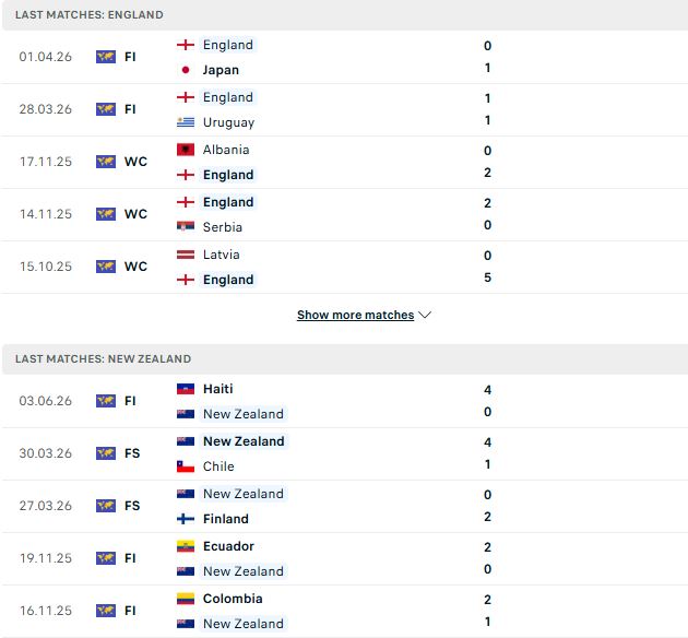Nhận định, Soi kèo Anh vs New Zealand 03h00 ngày 07/06: Chiến thắng tối thiểu - Ảnh 2
