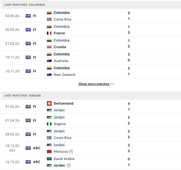 Nhận định, Soi kèo Colombia vs Jordan 07h00 ngày 08/06: Chiến thắng cách biệt - Ảnh 2