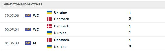 Nhận định, Soi kèo Đan Mạch vs Ukraine 23h30 ngày 07/06: Tiếp tục sa lầy - Ảnh 3