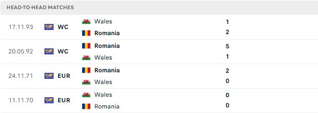 Nhận định, Soi kèo Romania vs Xứ Wales 00h45 ngày 07/06: Điểm tựa sân nhà - Ảnh 3
