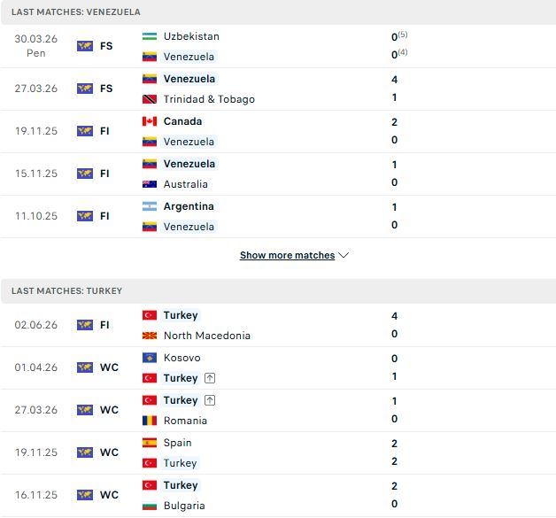 Nhận định, Soi kèo Thổ Nhĩ Kỳ vs Venezuela 05h00 ngày 07/06: Tin vào cửa trên - Ảnh 2