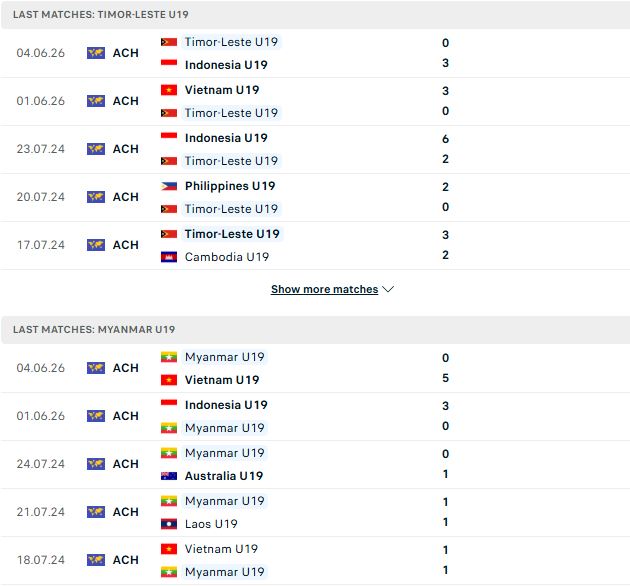 Nhận định, Soi kèo U19 Myanmar vs U19 Timor Leste 20h00 ngày 07/06: Tin vào cửa dưới - Ảnh 2