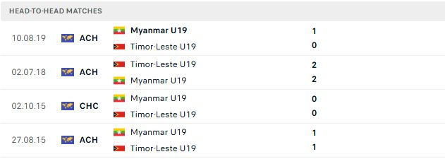 Nhận định, Soi kèo U19 Myanmar vs U19 Timor Leste 20h00 ngày 07/06: Tin vào cửa dưới - Ảnh 3