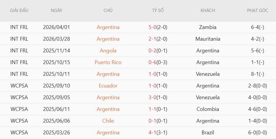 Soi kèo phạt góc Argentina vs Honduras, 7h00 ngày 7/6 - Ảnh 2