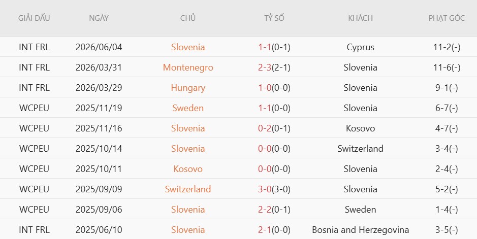 Soi kèo phạt góc Croatia vs Slovenia, 1h45 ngày 8/6 - Ảnh 3