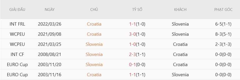 Soi kèo phạt góc Croatia vs Slovenia, 1h45 ngày 8/6 - Ảnh 4