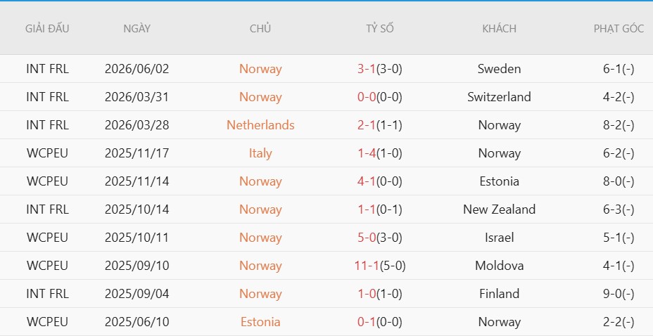 Soi kèo phạt góc Morocco vs Na Uy, 2h00 ngày 8/6 - Ảnh 3