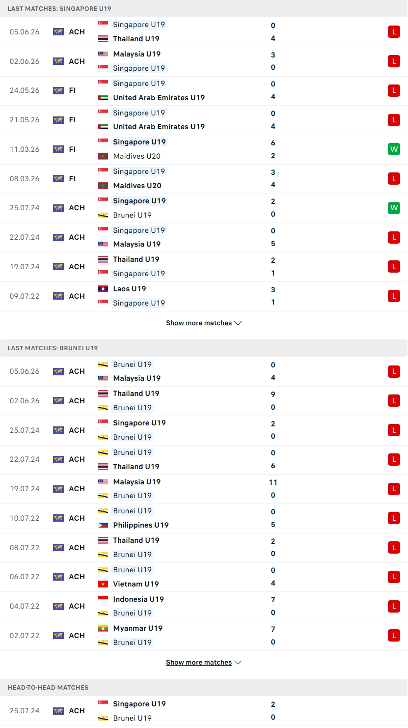 Nhận định, Soi kèo U19 Singapore vs U19 Brunei 20h00 ngày 8/6: Lấy điểm từ ‘kho’ - Ảnh 2