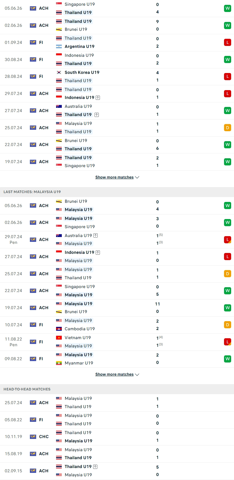 Nhận định, Soi kèo U19 Thái Lan vs U19 Malaysia 20h00 ngày 8/6: Khó chơi trước người Mã - Ảnh 2