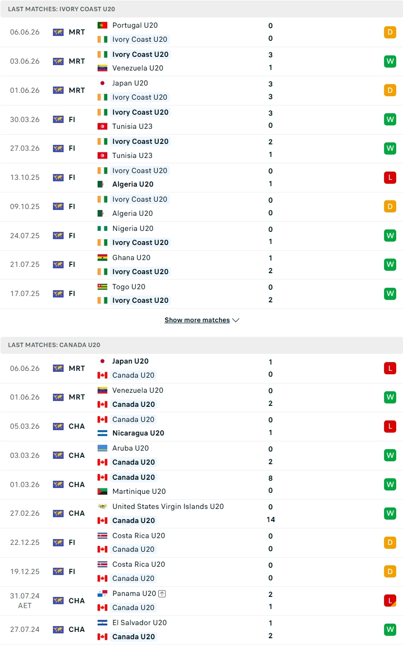 Nhận định, Soi kèo U23 Bờ Biển Ngà vs U20 Canada 20h00 ngày 8/6: Quyết chiến vì vé đi tiếp - Ảnh 2