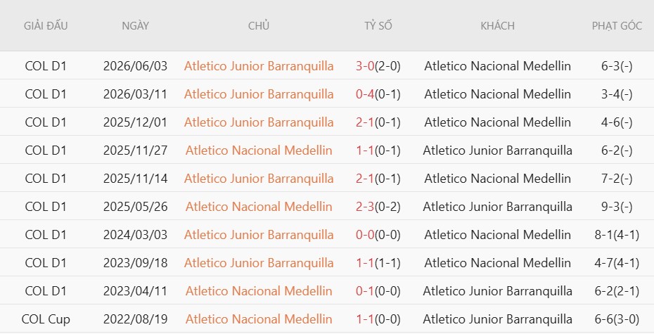 Soi kèo phạt góc Atletico Nacional vs Junior FC, 5h00 ngày 9/6 - Ảnh 4