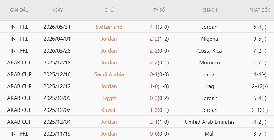 Soi kèo phạt góc Colombia vs Jordan, 6h00 ngày 8/6 - Ảnh 3