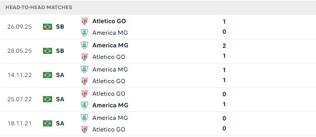 Nhận định, Soi kèo America Mineiro vs Goianiense 06h00 ngày 09/06: Khách lấn chủ - Ảnh 3