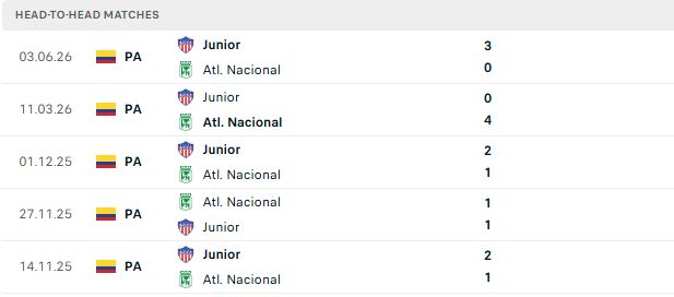 Nhận định, Soi kèo Atletico Nacional vs Junior 05h00 ngày 09/06: Kỳ phùng địch thủ - Ảnh 3