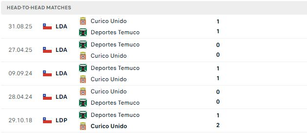 Nhận định, Soi kèo Deportes Temuco vs Curico Unido 06h30 ngày 09/06: Lợi thế sân nhà - Ảnh 3