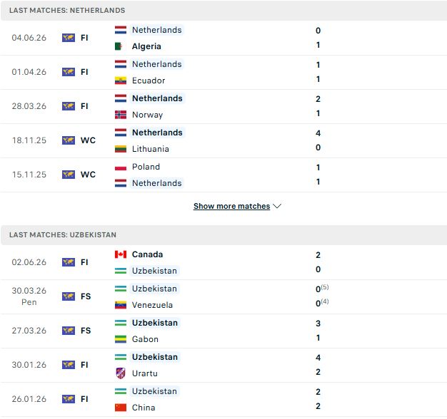 Nhận định, Soi kèo Hà Lan vs Uzbekistan 01h45 ngày 09/06: Khó thắng cách biệt - Ảnh 2