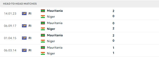 Nhận định, Soi kèo Niger vs Mauritania 02h00 ngày 09/06: Tin vào chủ nhà - Ảnh 3