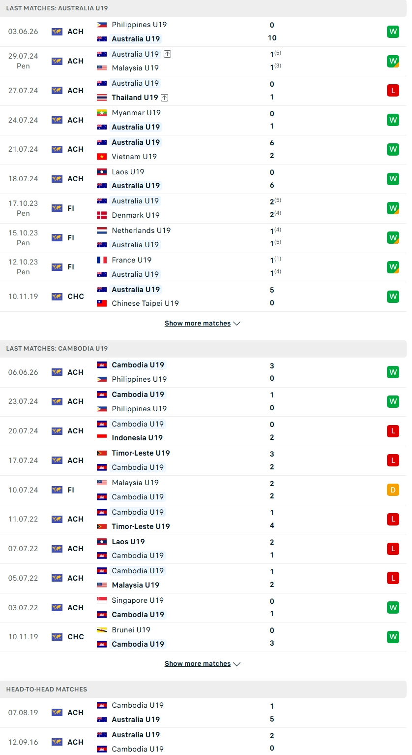 Nhận định, Soi kèo U19 Australia vs U19 Cambodia 20h00 ngày 9/6: Quá dễ cho Chuột túi - Ảnh 1