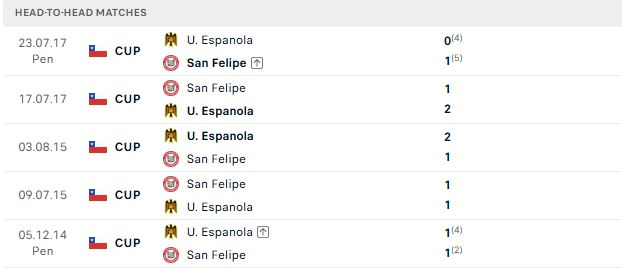 Nhận định, Soi kèo Union Espanola vs Union San Felipe 06h30 ngày 09/06: Chủ nhà tất thắng - Ảnh 3