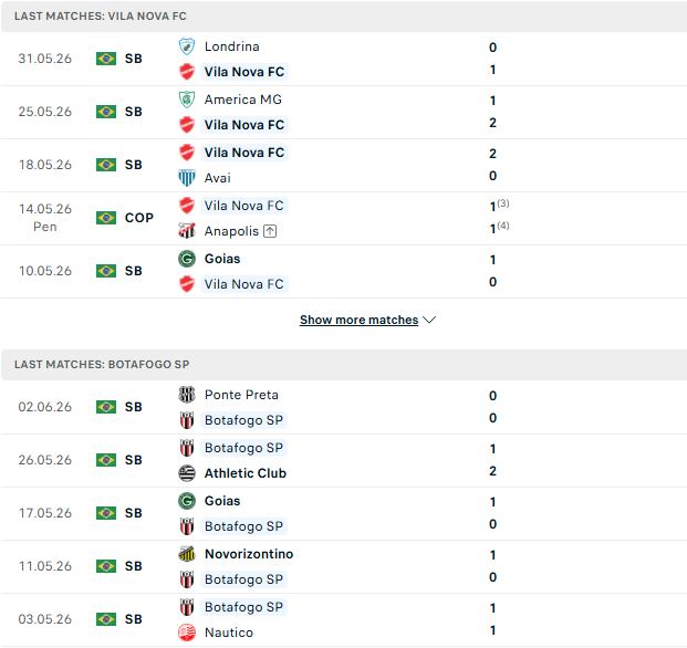 Nhận định, Soi kèo Vila Nova vs Botafogo SP 06h00 ngày 09/06: Tiếp đà thăng hoa - Ảnh 2