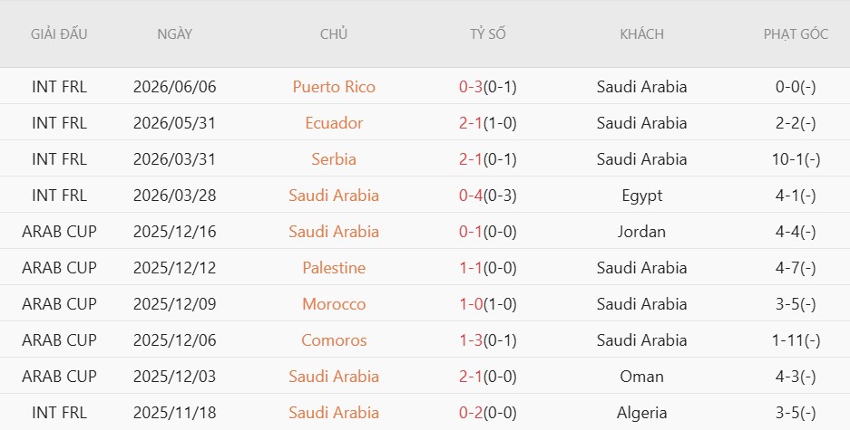 Soi kèo phạt góc Saudi Arabia vs Senegal, 6h00 ngày 10/6 - Ảnh 2