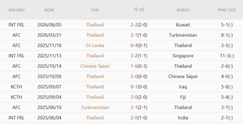 Soi kèo phạt góc Trung Quốc vs Thái Lan, 18h35 ngày 9/6 - Ảnh 3